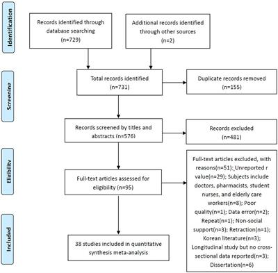 A systematic review and meta-analysis of the effectiveness of social support on turnover intention in clinical nurses